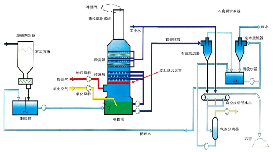 简易石灰石-石膏湿法烟气脱硫工艺设备设计计算与选型(图8)